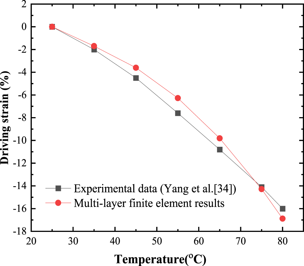 Multilayer modeling framework for analyzing thermo-mechanical ...