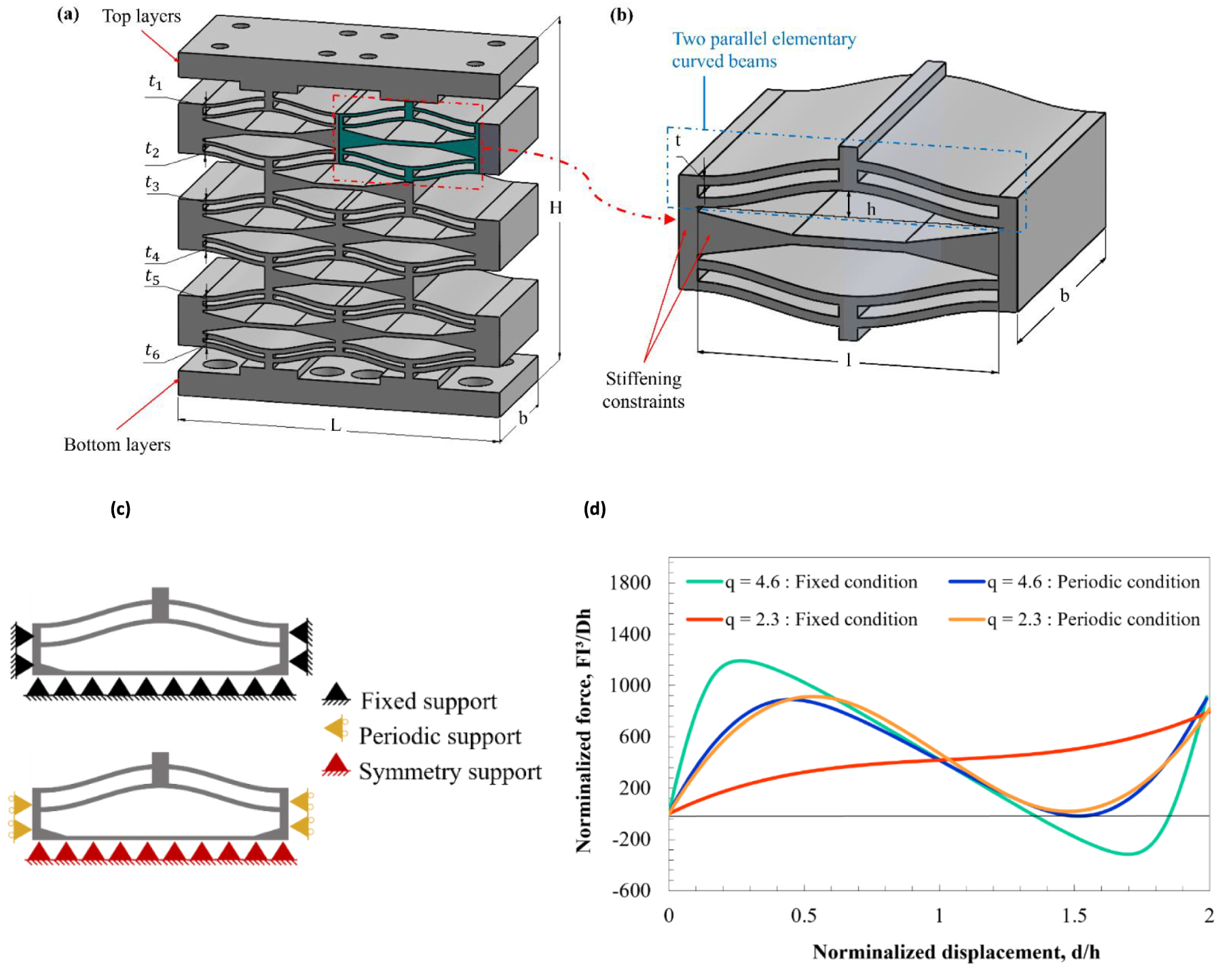 Functionally varied negative-stiffness metamaterial core sandwich ...