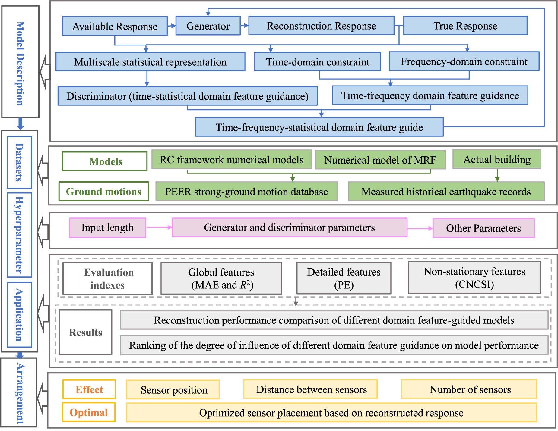 Structural seismic response reconstruction method based on multidomain ...