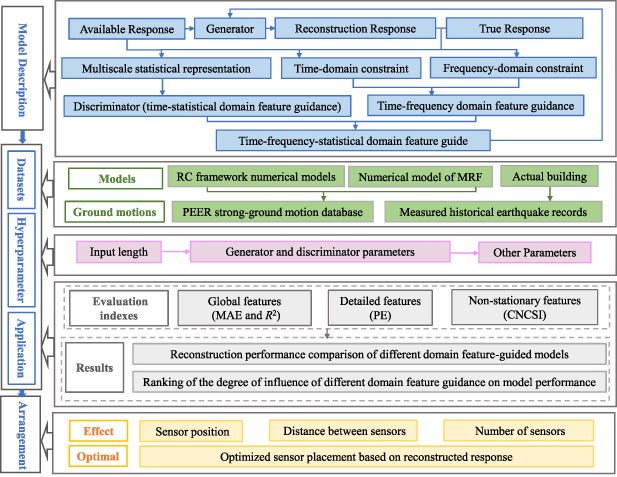 Structural seismic response reconstruction method based on multidomain ...