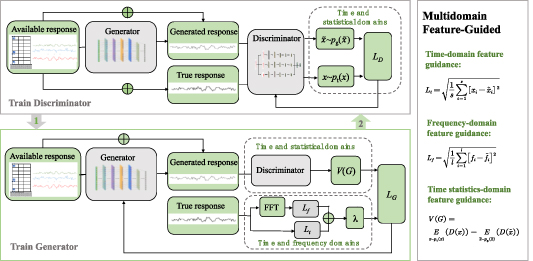 Structural seismic response reconstruction method based on multidomain ...