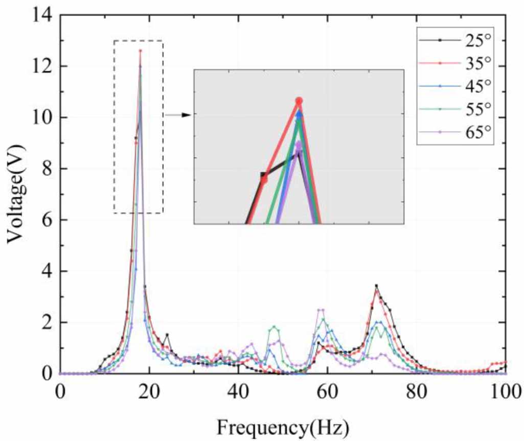 Design and experimental investigation of a positive feedback magnetic ...