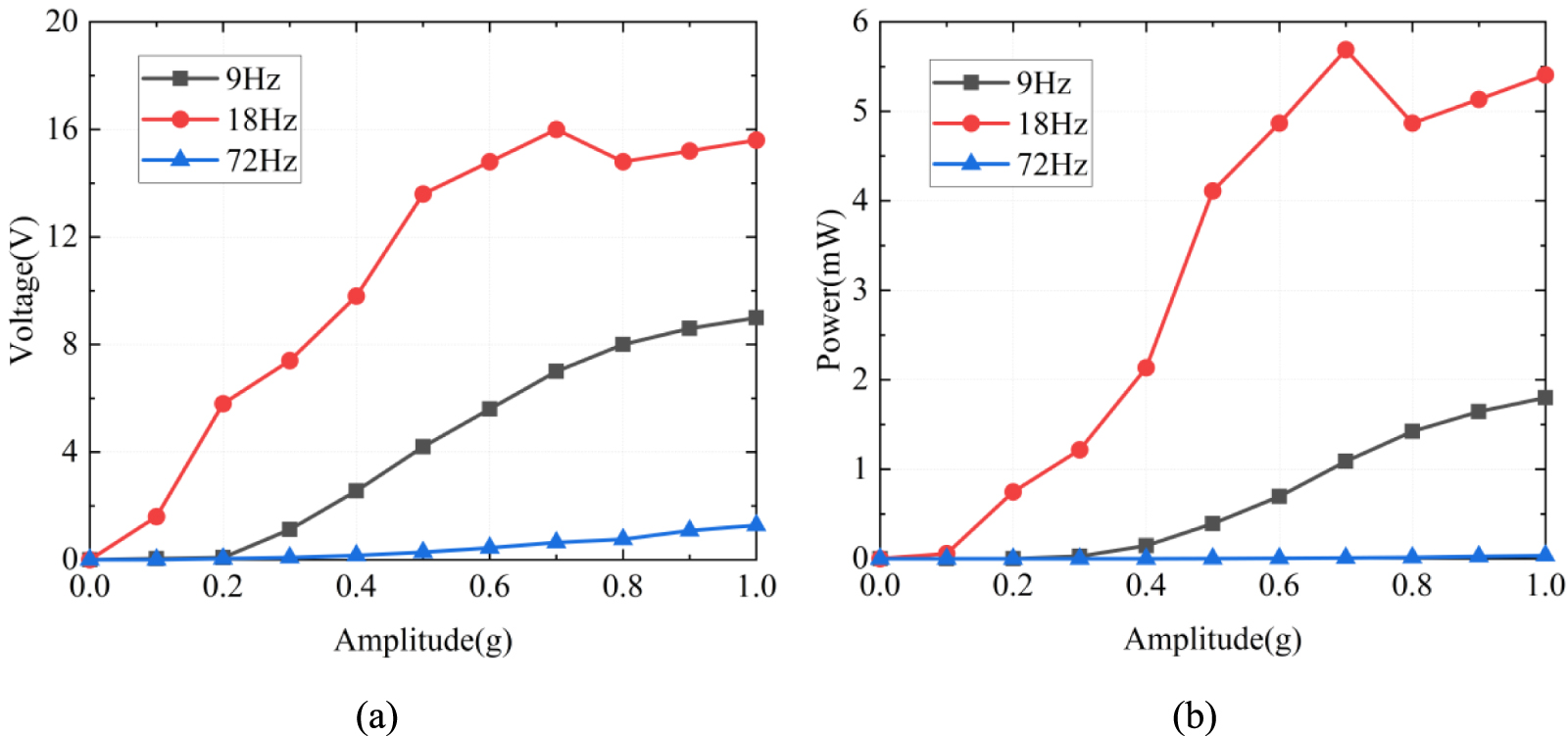 Design and experimental investigation of a positive feedback magnetic ...