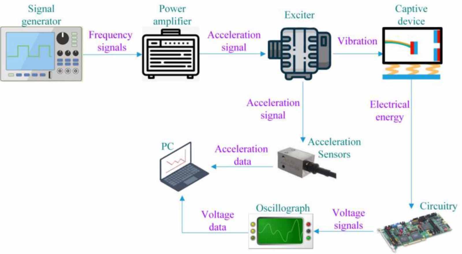 Design and experimental investigation of a positive feedback magnetic ...
