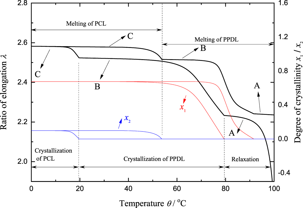 A thermo-mechanical constitutive model for triple-shape and two-way ...