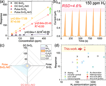 High performance H2 sensors based on NiO-SnO2 nanosheets in temperature ...