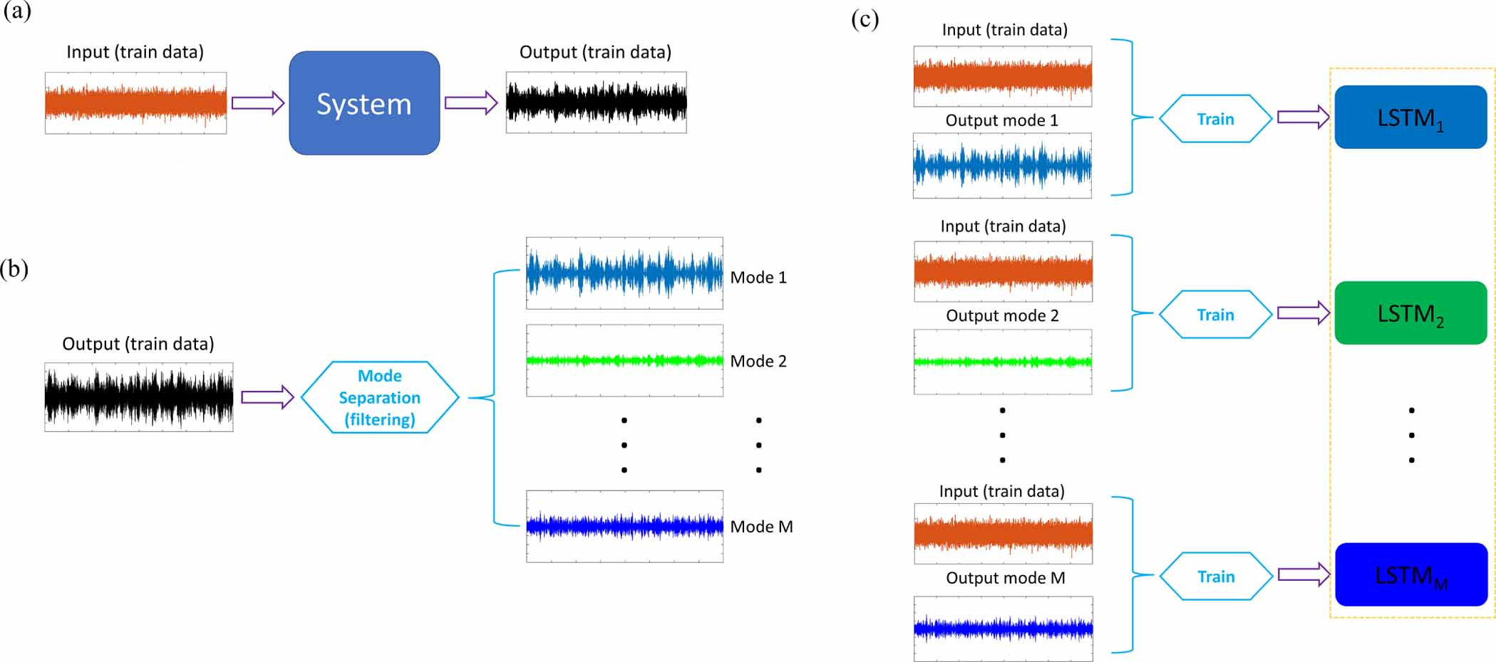 Lstm Application Example Long short-term memory (LSTM) neural networks for predicting dynamic ...