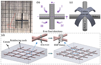 Design on thermal-mechanism coordination for binding reinforcing mesh ...
