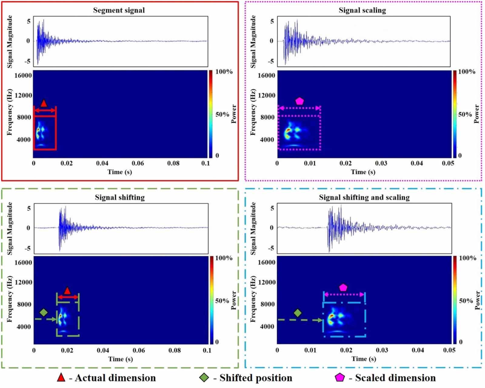 Signal Rescale Addressing data scarcity using audio signal augmentation and deep ...
