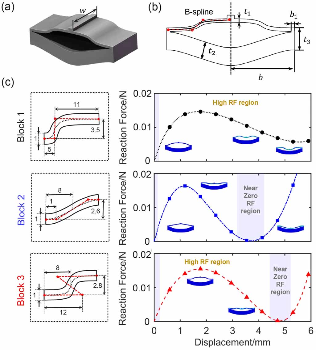 Shape memory polymer lattice structures with programmable thermal ...