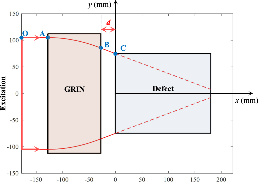 Design of phononic crystals using superposition of defect and gradient ...