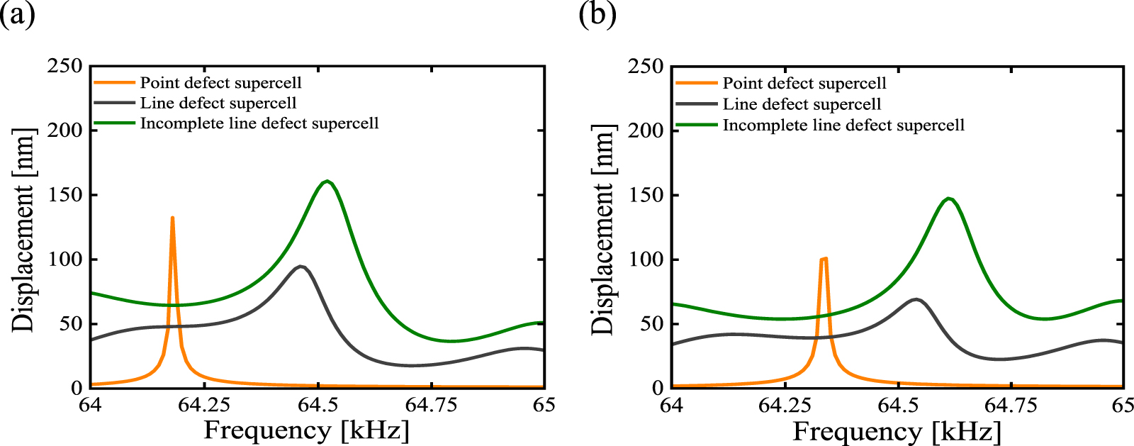 Line Diffect Phononic crystals with incomplete line defects: applications in high ...