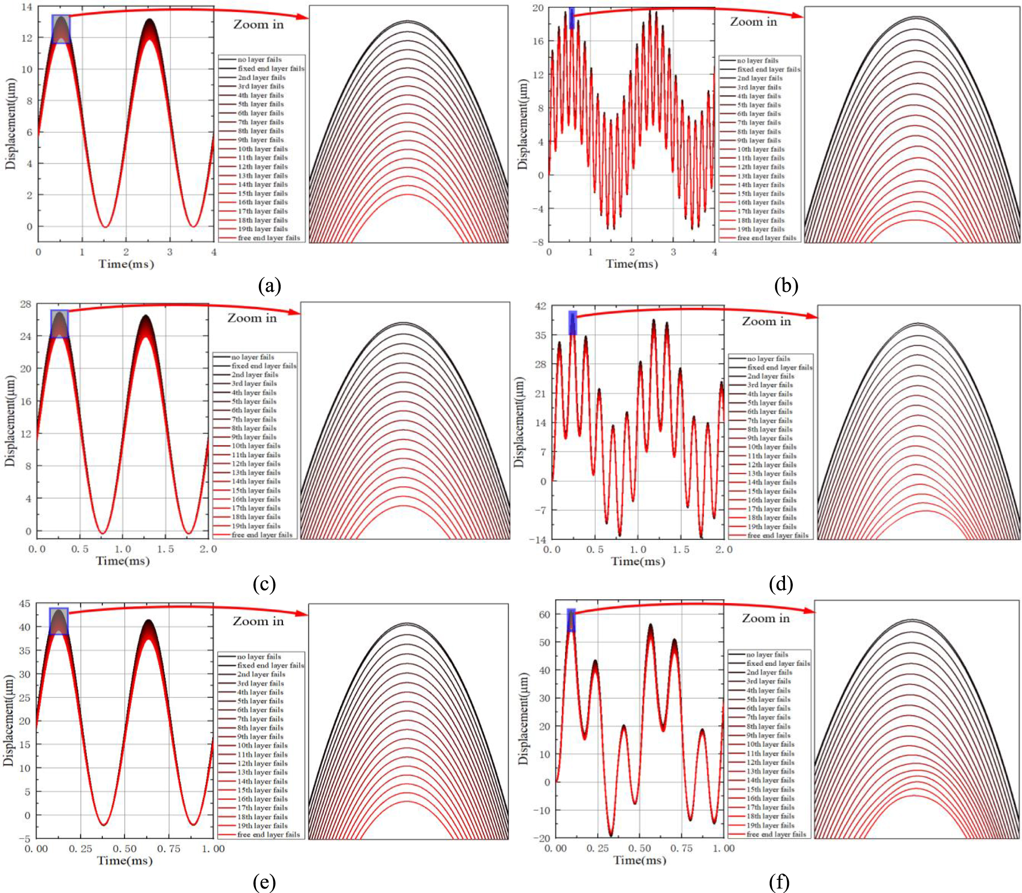 Dynamic responses of normal and partially failed piezoelectric stack ...