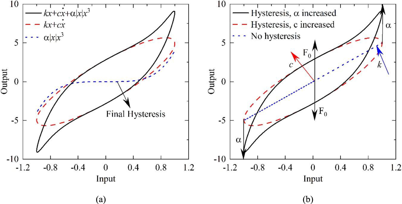 Comparative analysis and optimization of nonlinear hysteresis models ...