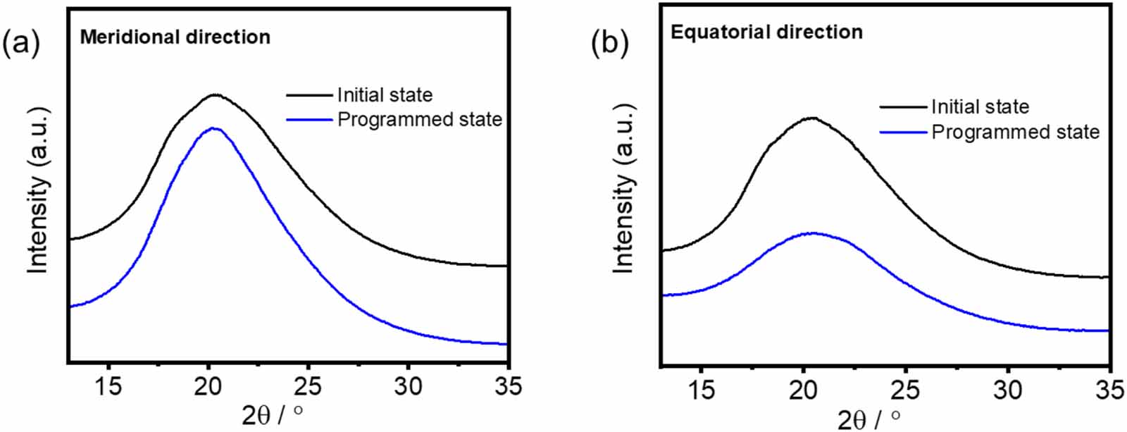 A wide angle x-ray diffraction (WAXD) study of thermal and chemical ...