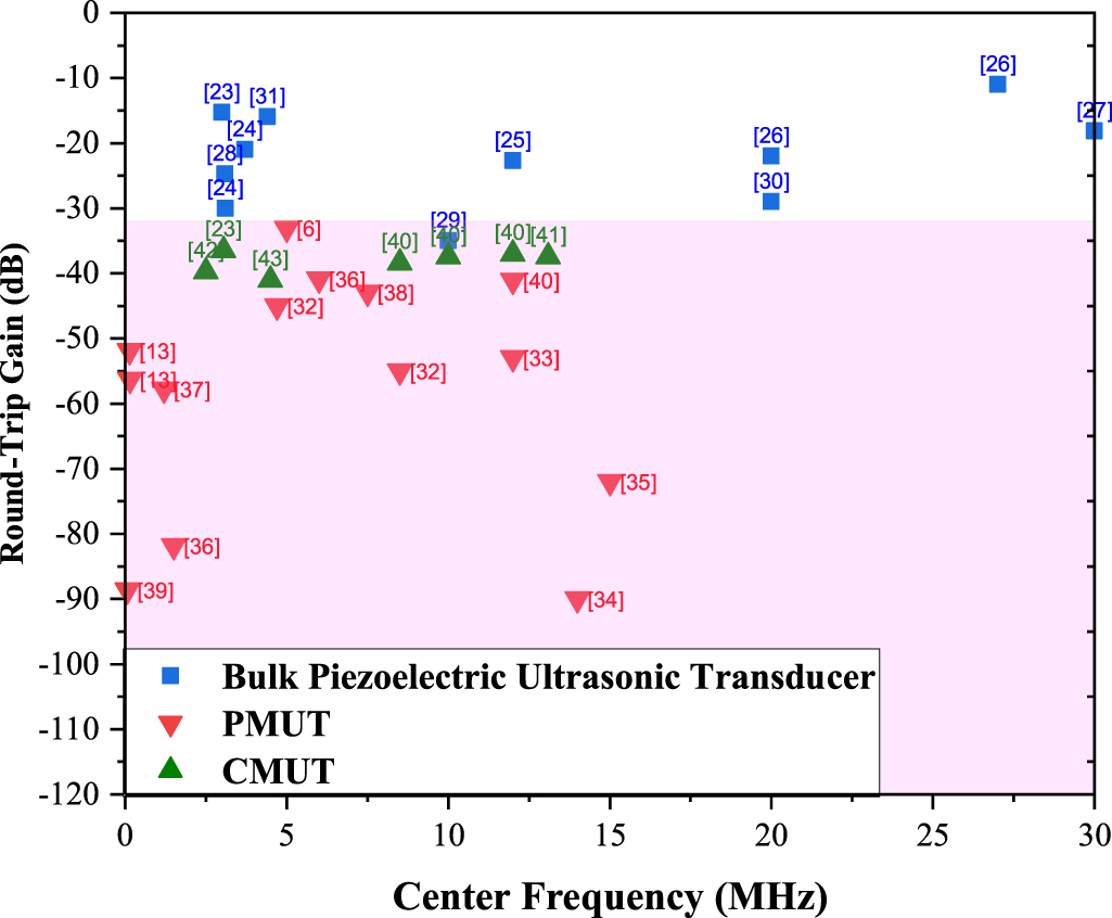 Cmut Chip Analysis, modeling and design of piezoelectric-capacitive hybrid ...