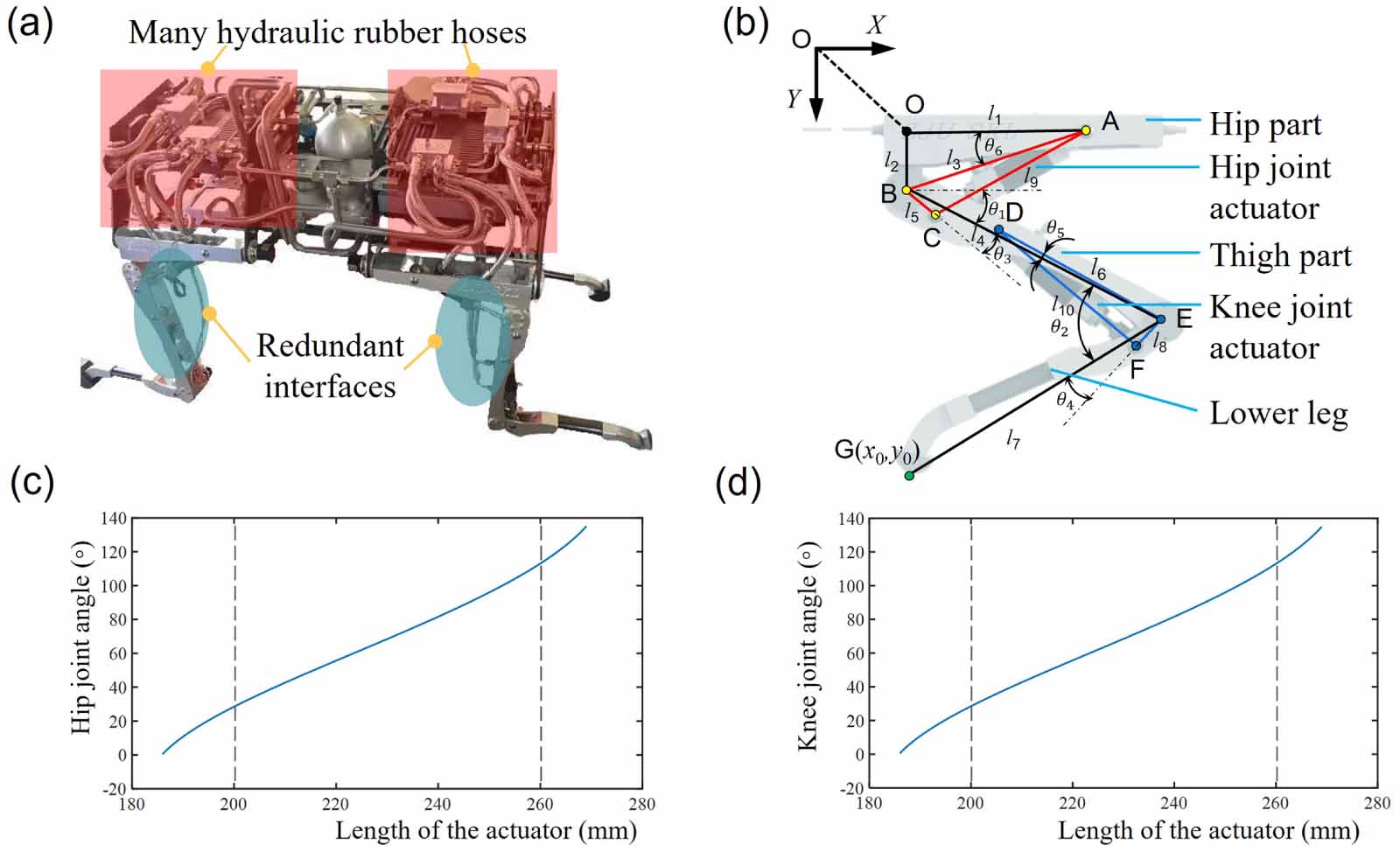 A novel hydraulic swing actuator with high torque density for legged ...