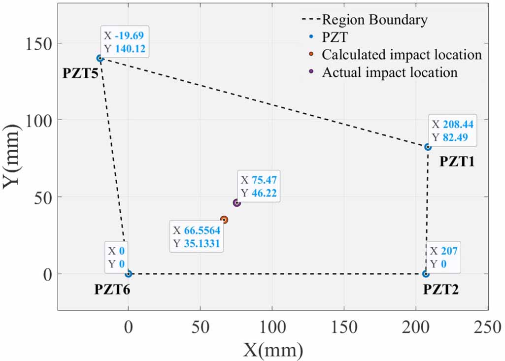 An impact localization method of composite fan blades based on stress ...