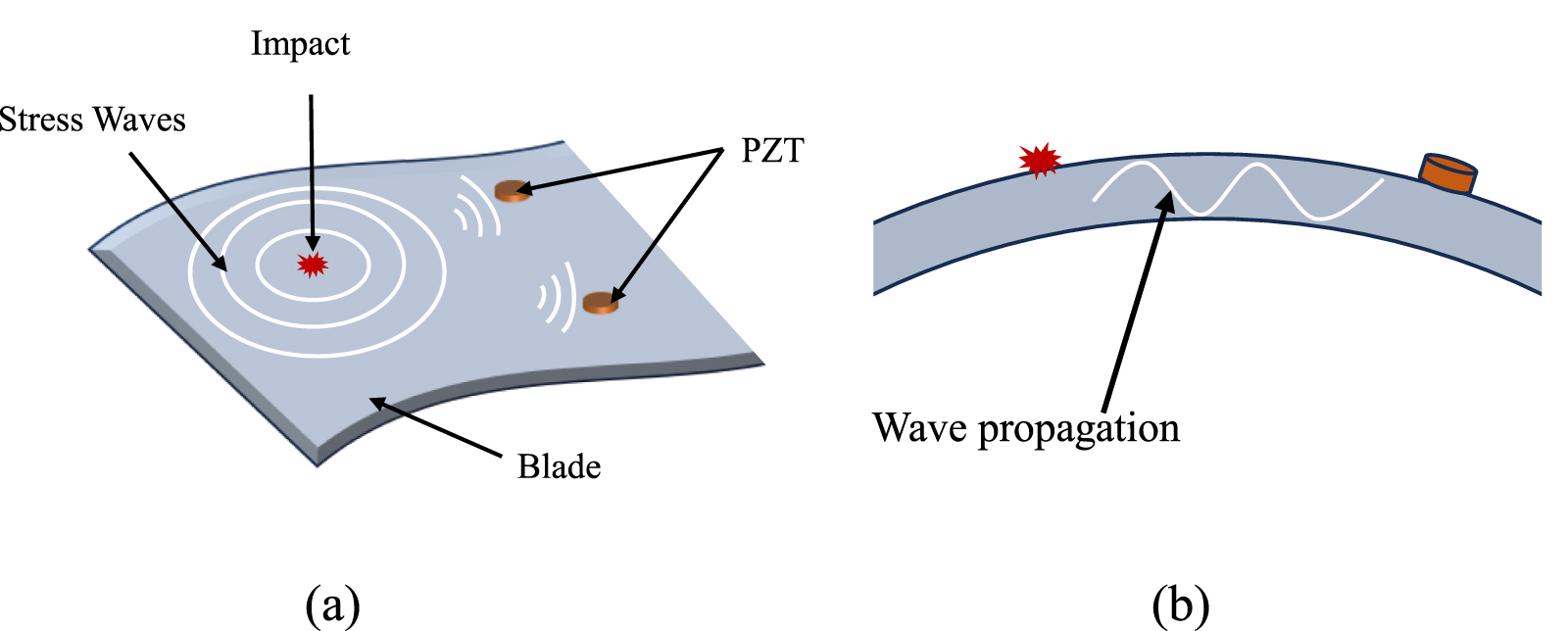 An impact localization method of composite fan blades based on stress ...