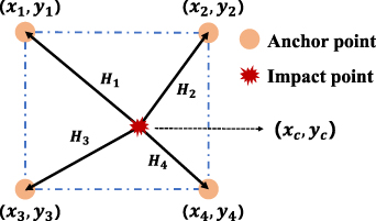 An impact localization method of composite fan blades based on stress ...