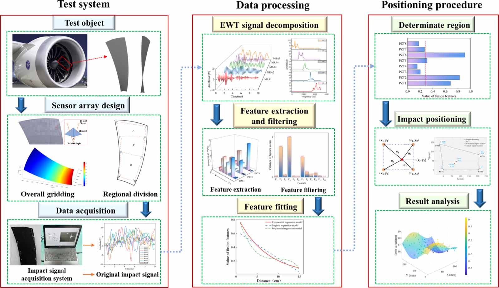 An impact localization method of composite fan blades based on stress ...