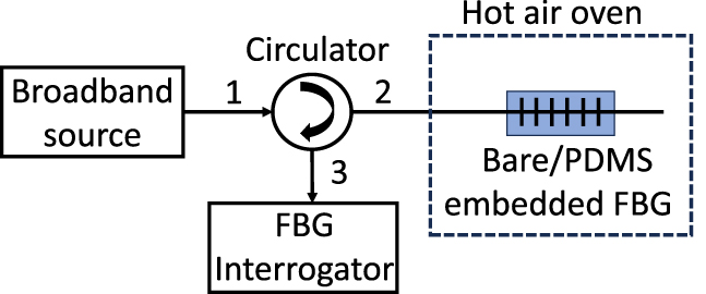 Investigations on thermal and mechanical characteristics of PDMS ...