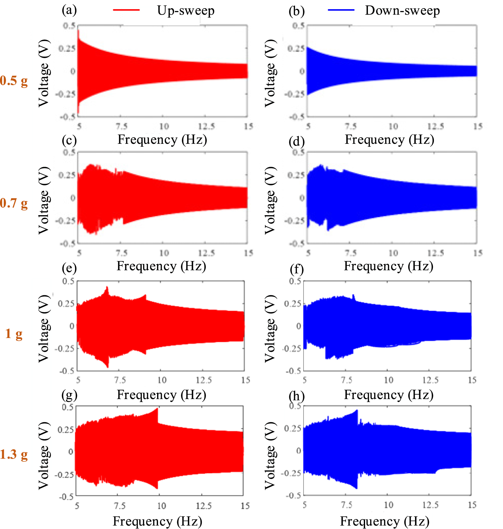 A novel magnetically coupled bistable electromagnetic energy harvester ...