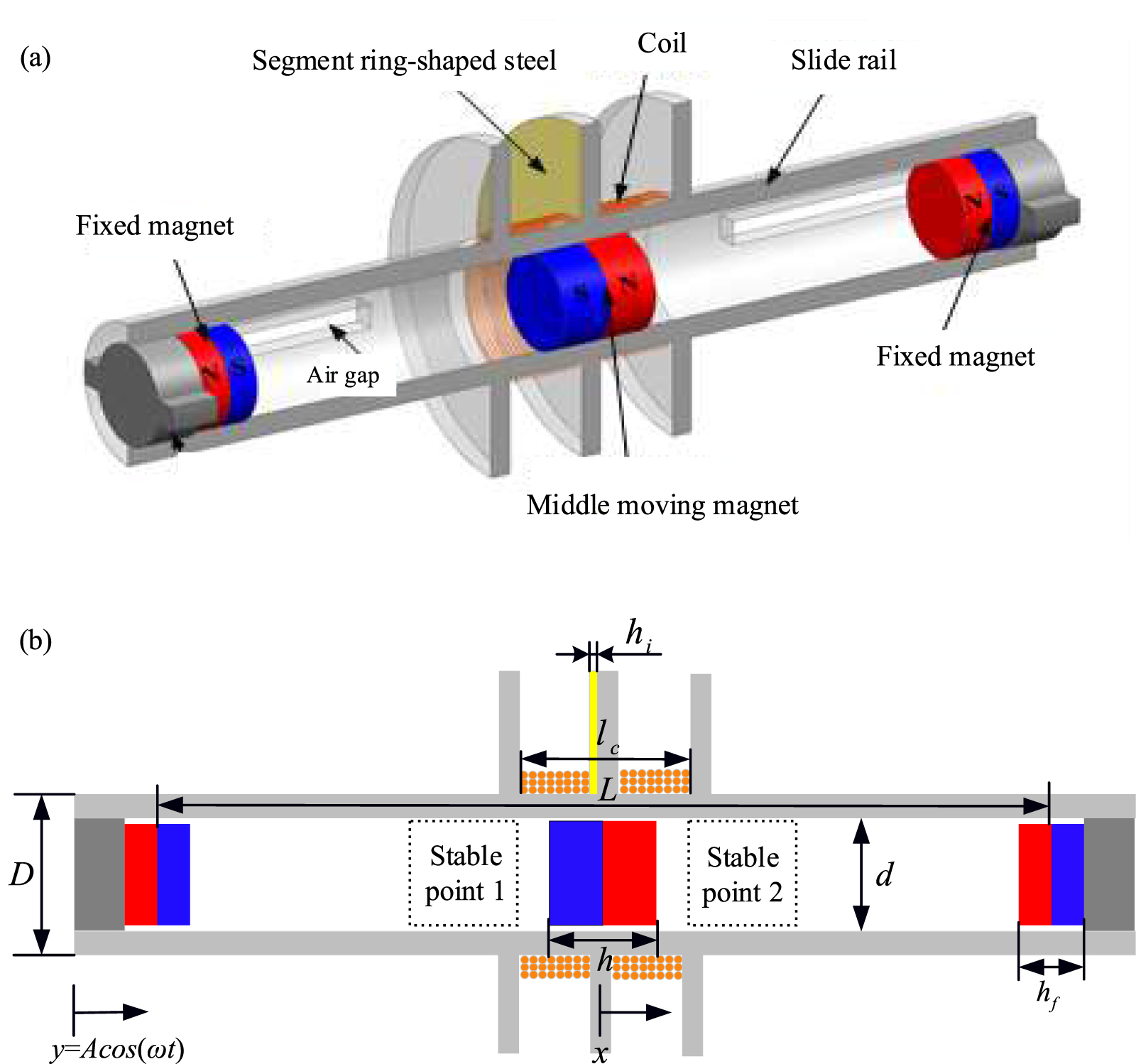 A novel magnetically coupled bistable electromagnetic energy harvester ...