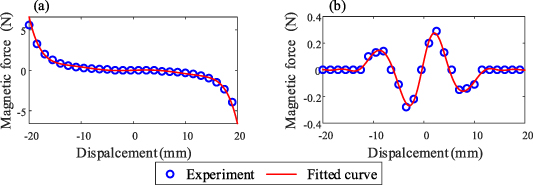 A novel magnetically coupled bistable electromagnetic energy harvester ...
