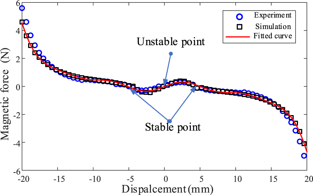 A novel magnetically coupled bistable electromagnetic energy harvester ...