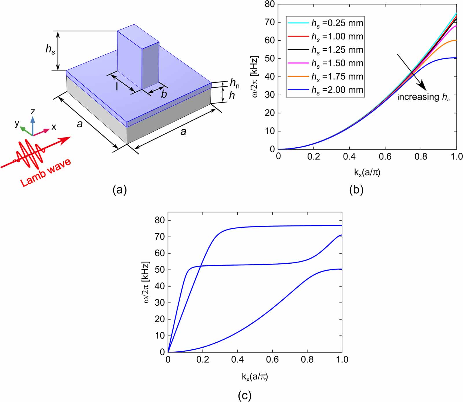 Lamb wave amplification using flexurally resonant metamaterial - IOPscience