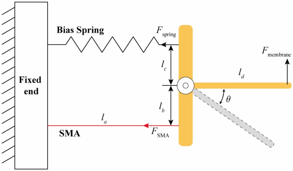 Sma Point Load Accurate position tracking control of SMA actuators in space deployable ...