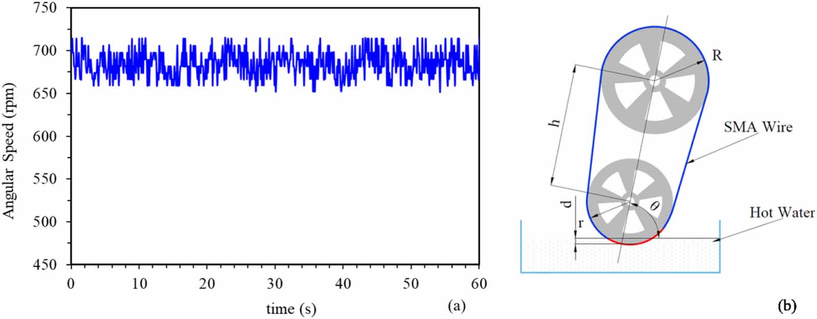 Optimizing angular velocity in a shape memory alloy heat engine: the ...