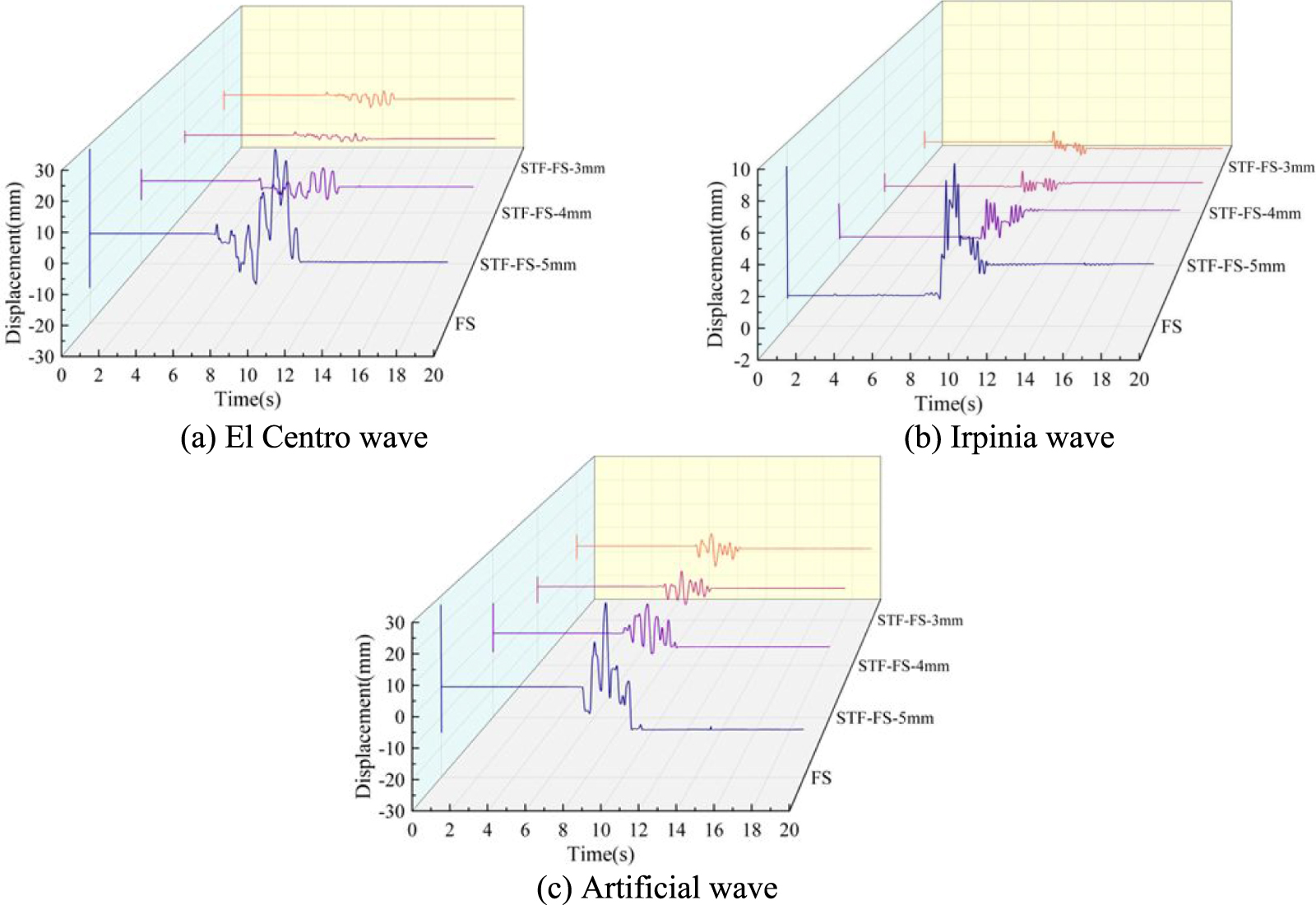 Seismic isolation performance of a novel adaptive shear-thickening ...