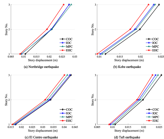 An explicit hybrid control method for structural control with