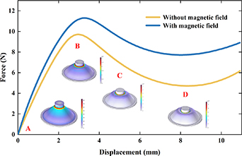Magentic Rigidity Controllable properties of negative stiffness structures filled with ...