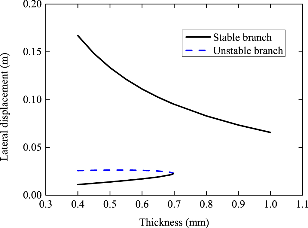 Configuration, snap-through and free vibration of bistable asymmetric ...