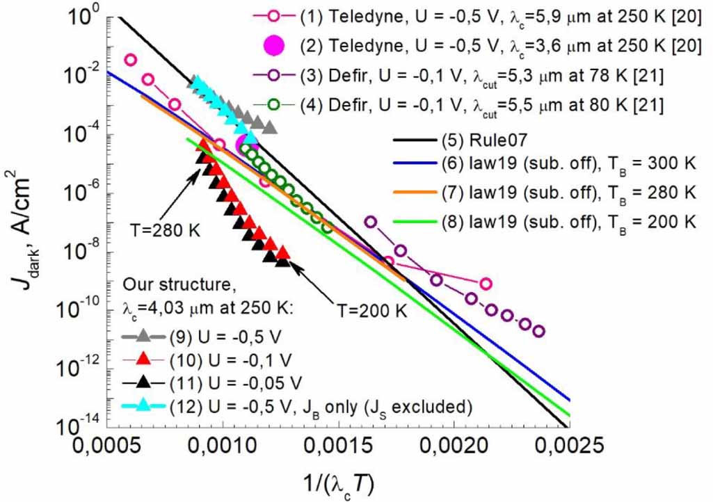 Background limited dark current in MBE HgCdTe based nBn MWIR structure ...