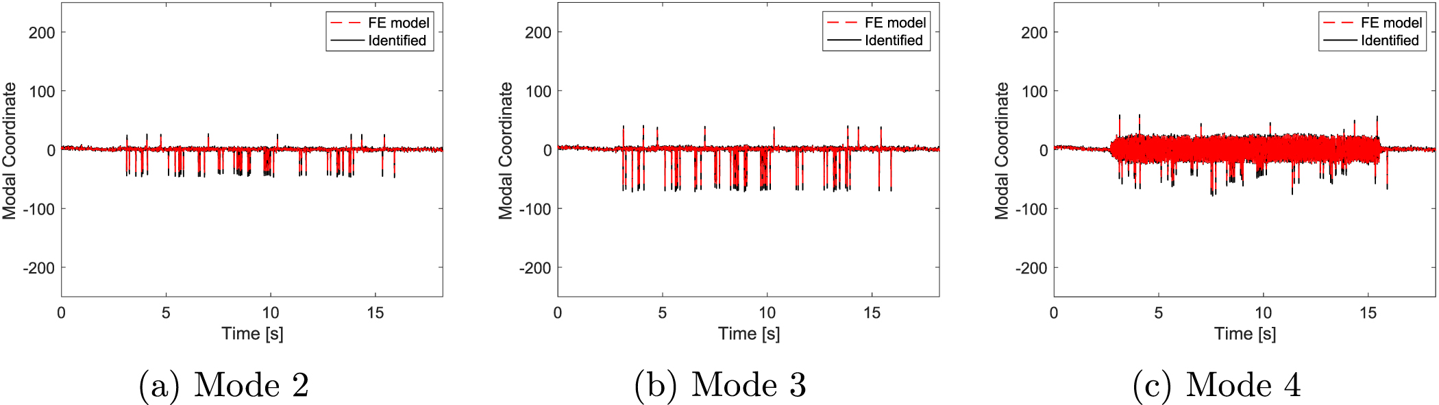 Modal analysis of Doppler shift and strain time histories extracted ...