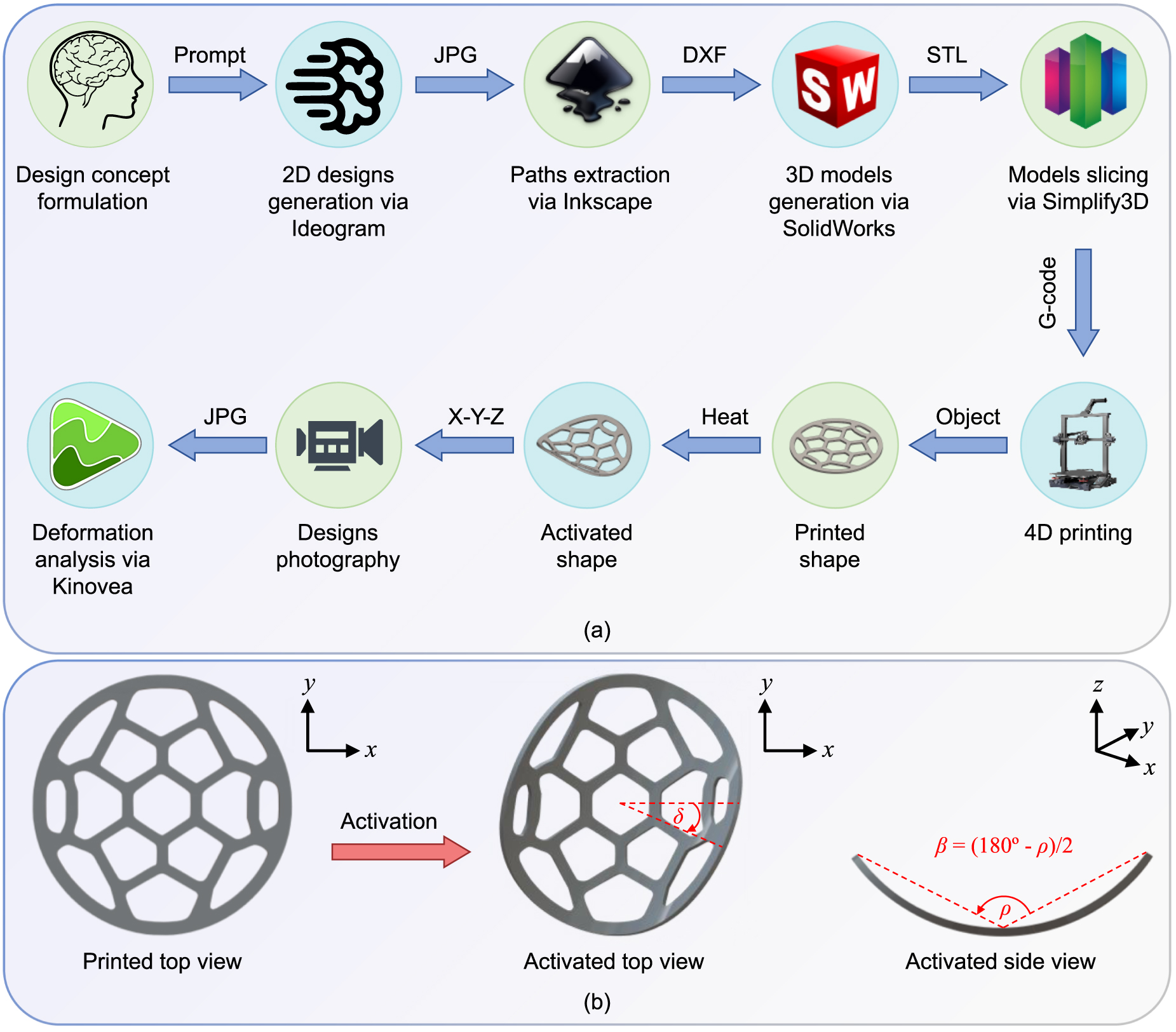 4D printing of generative AI-assisted designs - IOPscience
