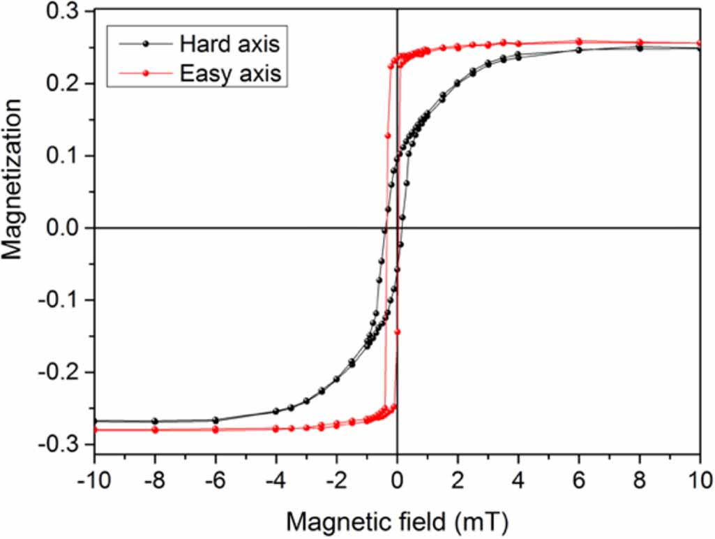 Msaw Math Increasing the sensitivity of Love wave MSAW sensors by magnetoelastic ...