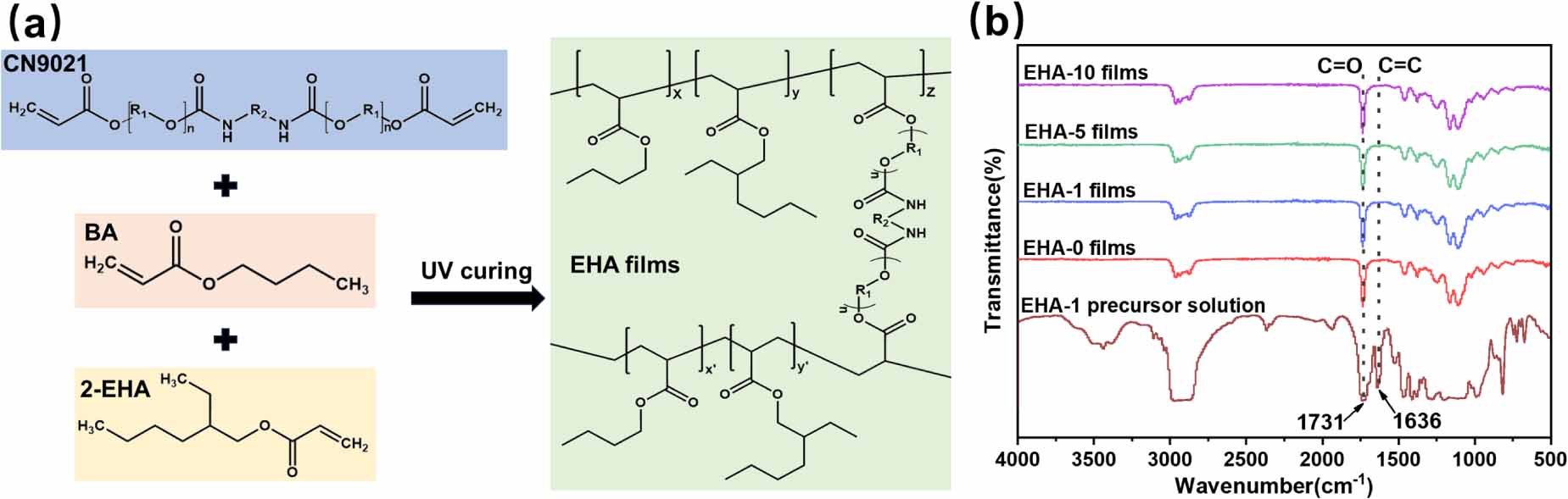 A novel dielectric elastomer with low modulus and fast response ...