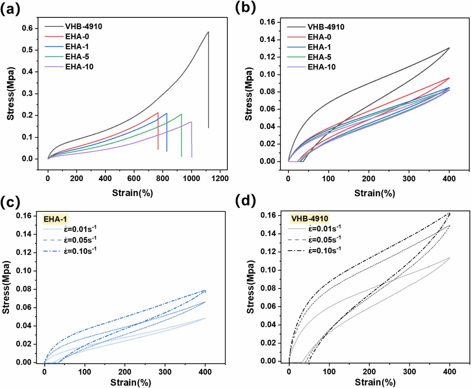 A novel dielectric elastomer with low modulus and fast response ...