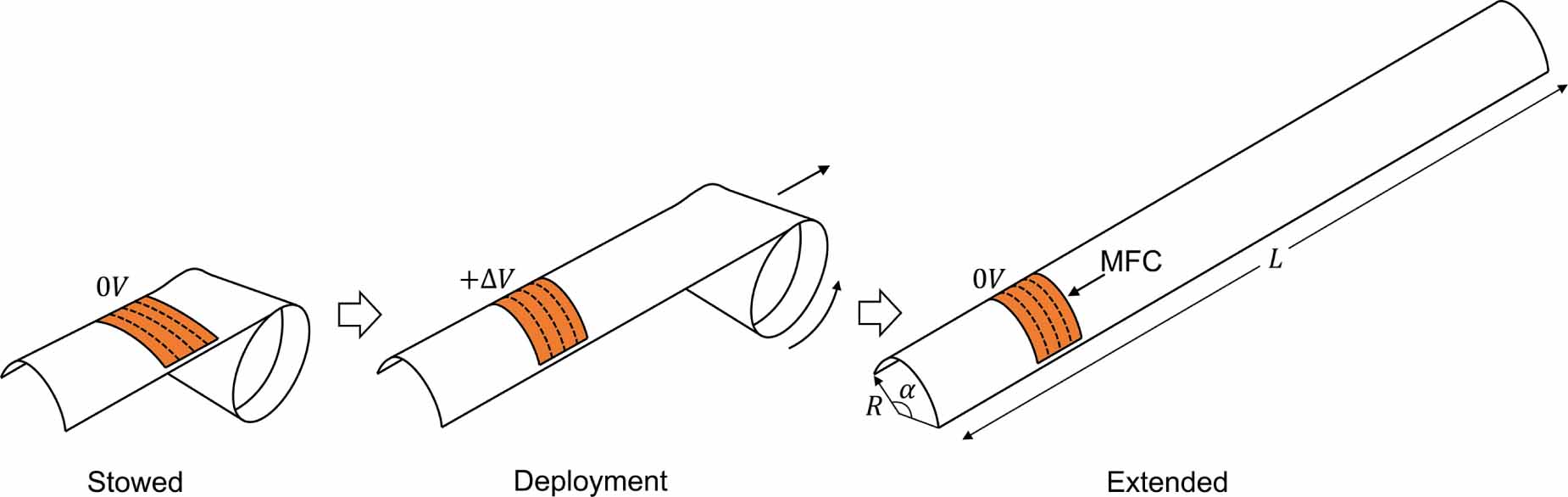 Uncoiled Shell Uncoiling deployment of thin-shell composite booms with piezoelectric ...