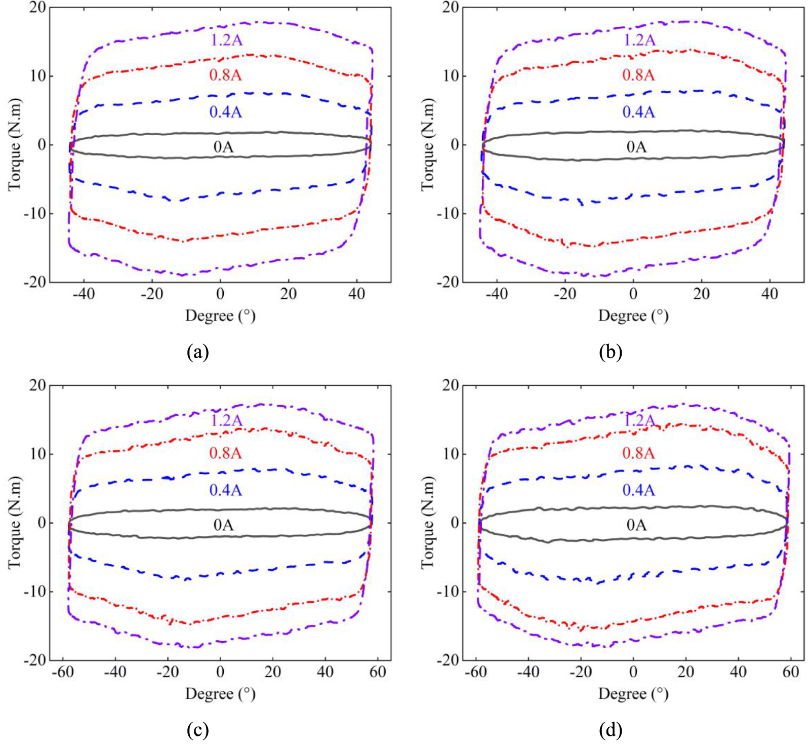 Twisting Rdm A novel angle sensitive rotary magnetorheological damper - IOPscience
