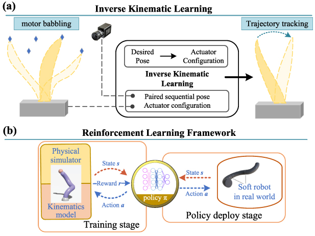 Finite element analysis, machine learning, and digital twins for soft ...