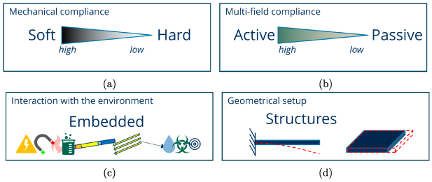 Soft–hard active–passive embedded structures: a review of smart ...