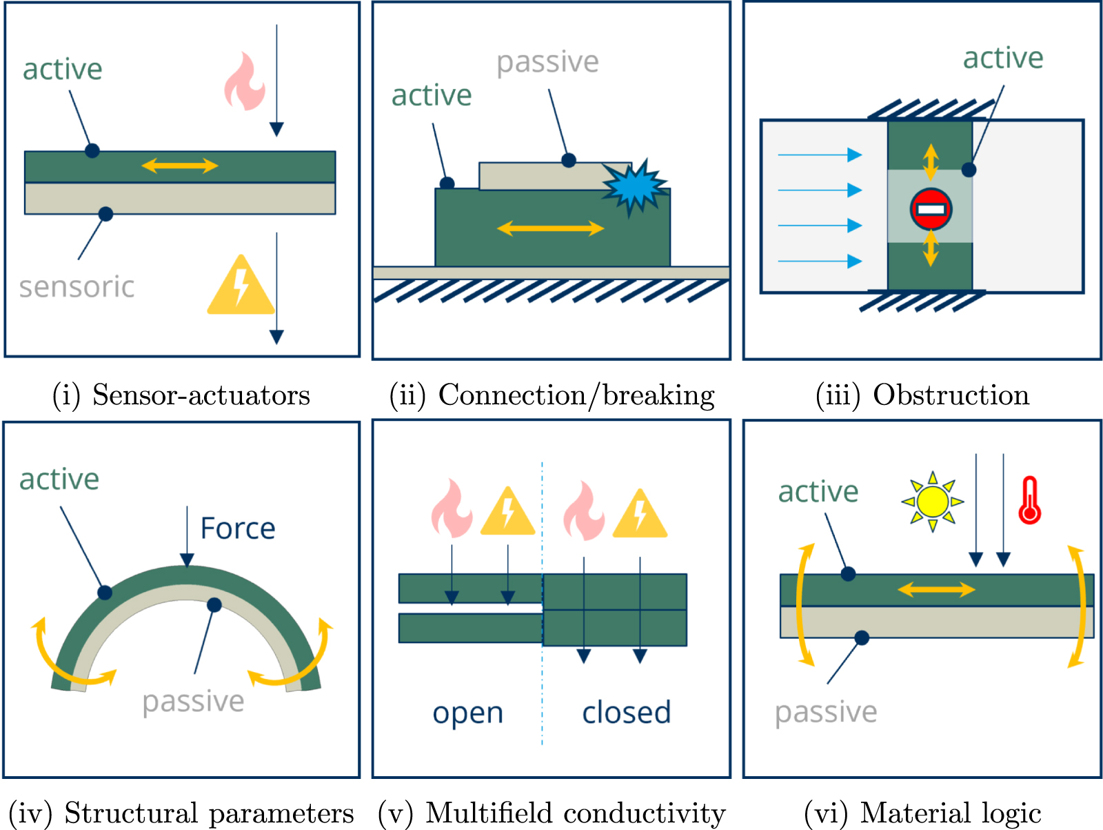 Soft–hard active–passive embedded structures: a review of