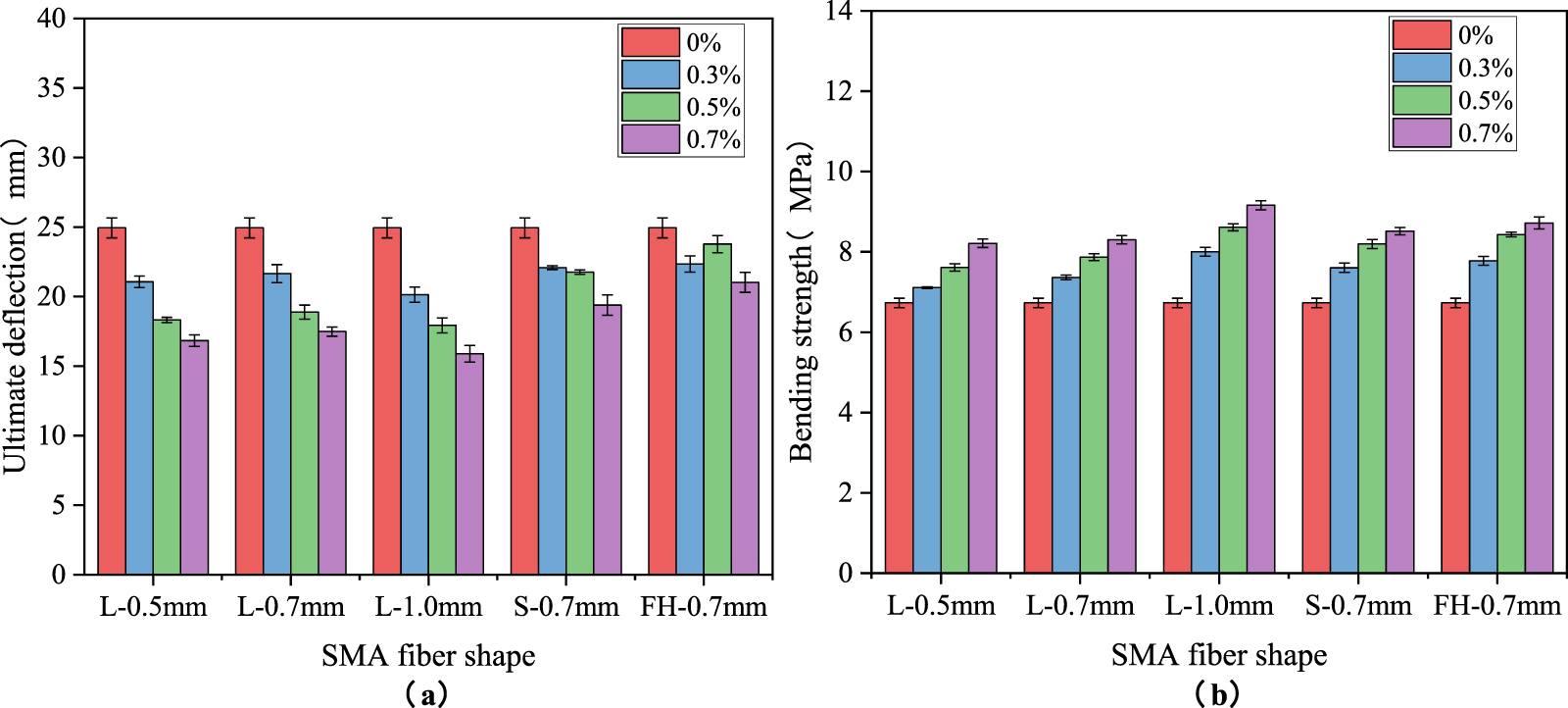 Sma Point Load Experimental study on flexural properties of superelastic SMA fiber ...