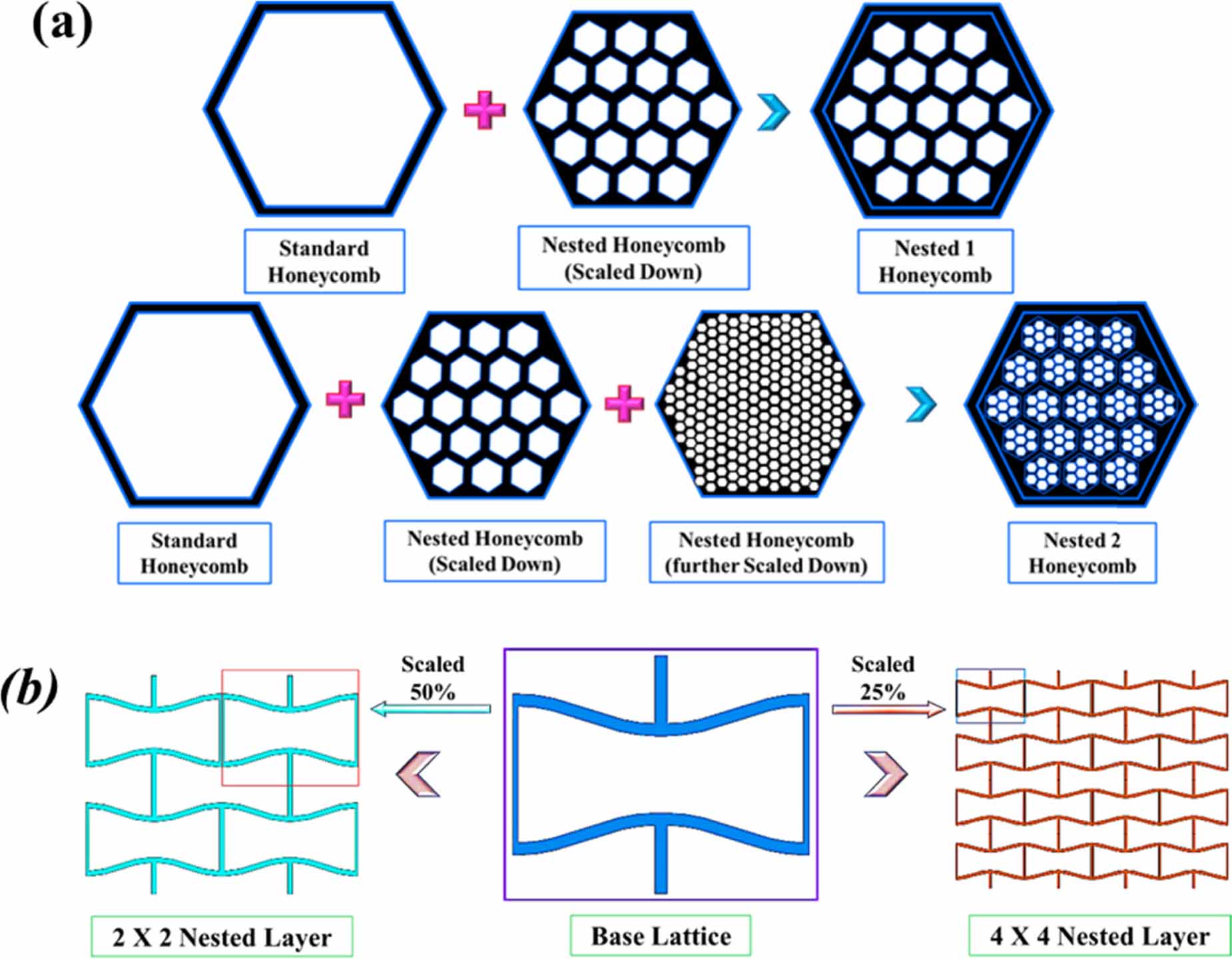 Mechanics of fused deposition modelling printed novel nested